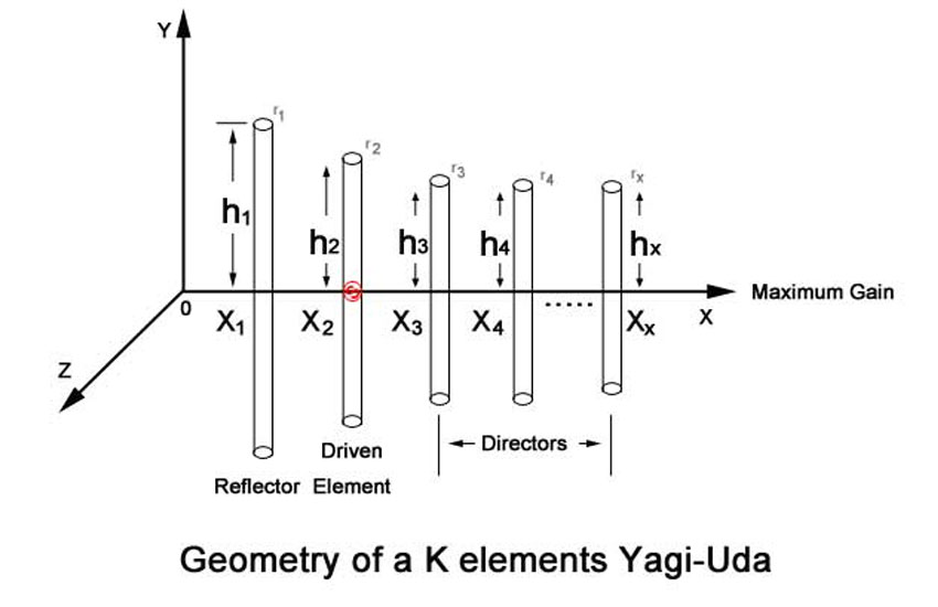 The Basic Information of Yagi Antenna